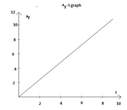 The acceleration of a bus is given by ax(t) = αt, where α = 1.2 m/s3. (a) If the bus-example-2