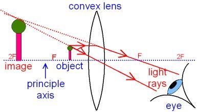 Check how you understand the principles of working of lenses. In some optical setup-example-1