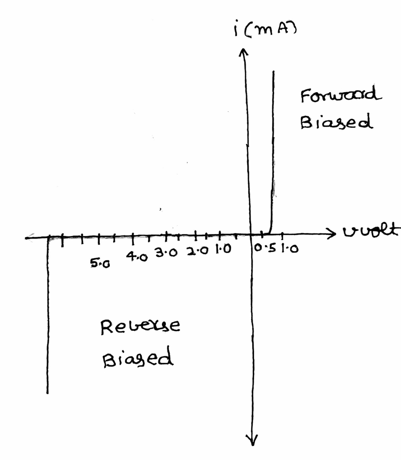 (a) What is the effective resistance of the diode when it was forward biased by 0.7 volts-example-1