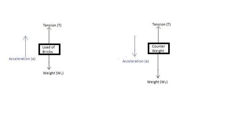 A 15.0 kg load of bricks hangs from one end of a rope that passes over a small, frictionles-example-1