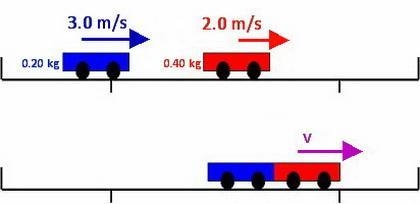 Cart A, with a mass of 0.20 kg, travels on a horizontal air trackat 3.0m/s and hits-example-1