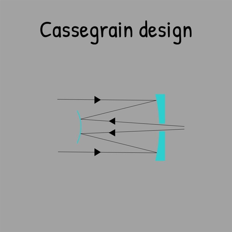 The Cassegrain design provides more compact (shorter) telescopes. Why? (Examine figures-example-1