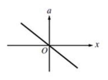 An object undergoes simple harmonic motion along the x-axis shown above, where x = 0 is-example-1