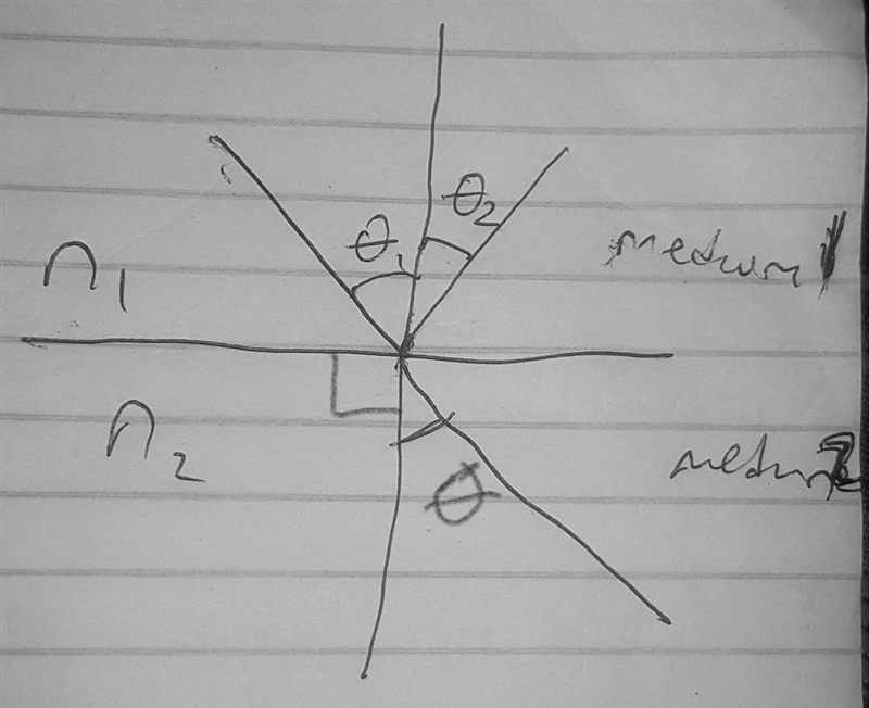 When reaching a boundary between two media (1 and 2), an incident ray is partially-example-1