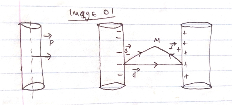 A very long cylinder, of radius a, carries a uniform polarization P perpendicular-example-3