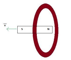 The north pole of a bar magnet points towards a thin circular coil of wire containing-example-1