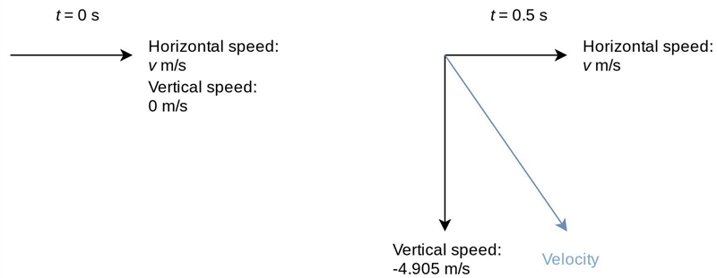 A stone is thrown horizontally. In 0.5s after the stone began to move, the numerical-example-1