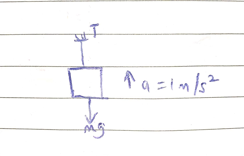 A 1000 kg elevator accelerates upward at 1.0 m/s2 for 10 m, starting from rest. a-example-1