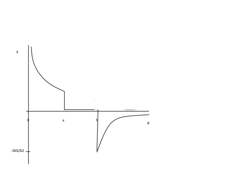 A conducting spherical shell with inner radius a and outer radius b has a positive-example-1