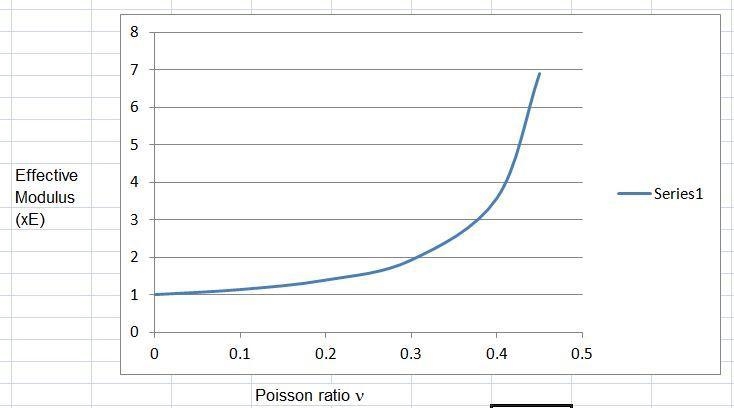 A cube of linear elastic material is again subjected to a vertical compressive stress-example-3