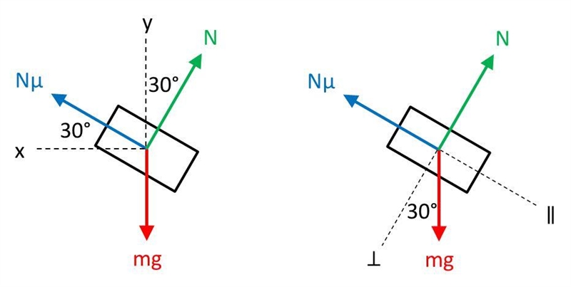 Consider a block of mass equal to 10kg sliding on an inclined plane of 30°, as shown-example-1