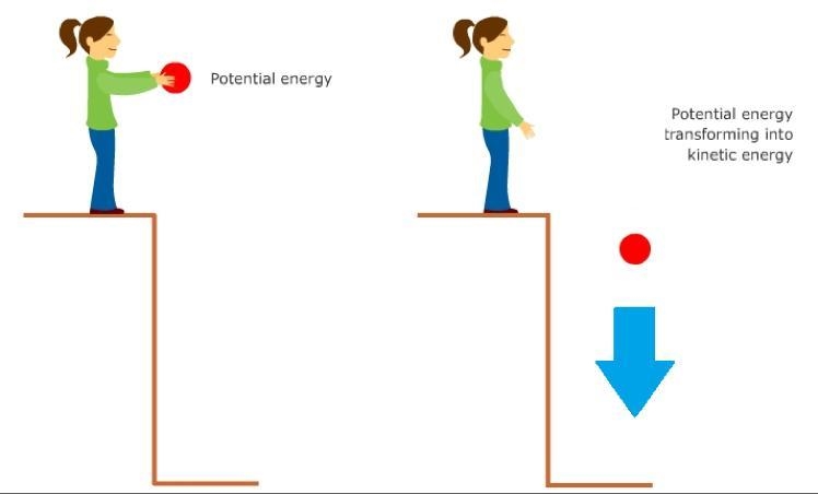 How does the law of conservation of energy apply to the changes in potential and kinetic-example-1