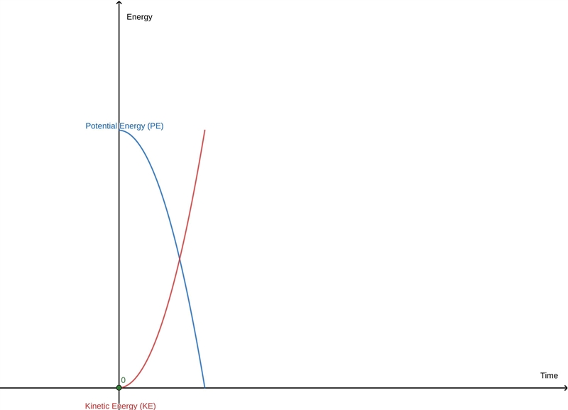 Graphing: Michelle climbs a tree and drops the toy car once she has reached the top-example-1