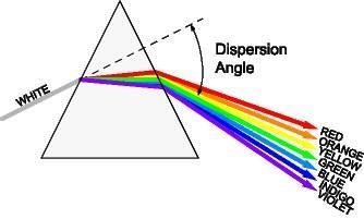 What explains why a prism separates white light into a light spectrum? A. The white-example-1