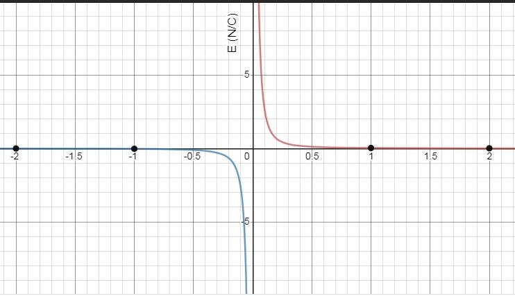 Sketch the function Ex versus x for both positive and negative values of x. Remember-example-1