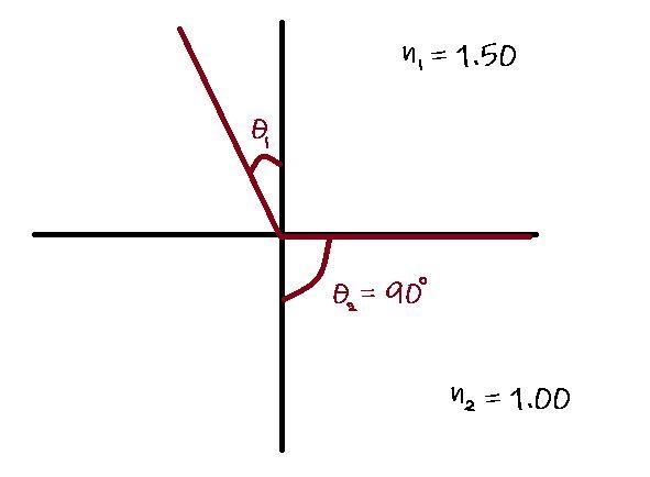 What is the critical angle θcritθcrittheta_crit for light propagating from a material-example-1