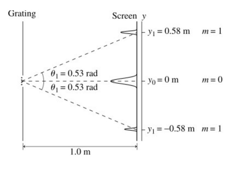 A laser beam of wavelength 670 nm shines through a diffraction grating that has 750 lines-example-1