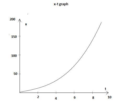 The acceleration of a bus is given by ax(t) = αt, where α = 1.2 m/s3. (a) If the bus-example-3