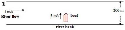 A boat crosses a 200 m wide river at 3 ms-1, north relative to water. The river flows-example-1