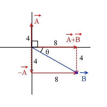 The sum of vectors A with the length 4 units and B with the length 8 units is perpendicular-example-1