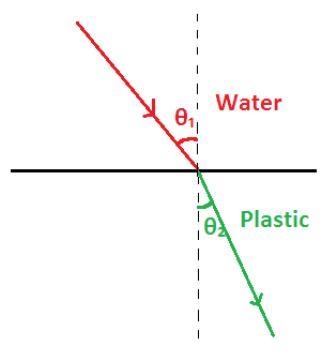 A ray moving in water at 55.5 deg enters plastic, where it bends to 48.7 deg. What-example-1