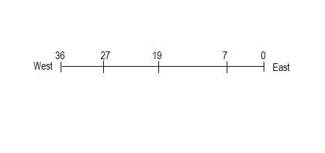 An ant is crawling along a yardstick that is pointed with the O-inch mark to the east-example-1