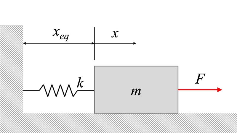 An undamped spring-mass system contains a mass that weighs and a spring with spring-example-4