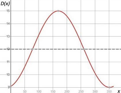 The number of daylight hours, D, in the city of Worcester, Massachusetts, where x-example-1