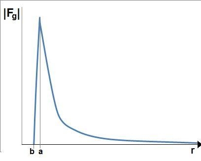 QuestionDetails: A spere of matter, of mass m andradius a, has a concentric cavity-example-1