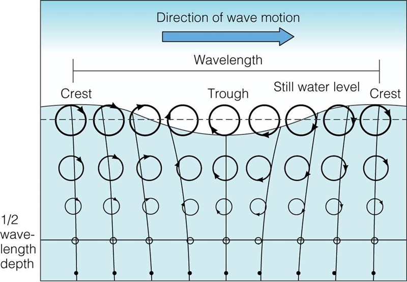 You are in a submarine and are at the surface of the ocean but out in the deep sea-example-1