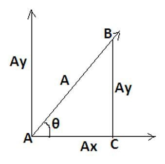 Vector component practice Given Ax = 3.5 and Ay = 5.7, what is the angle of inclination-example-1