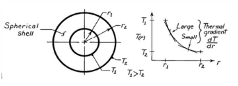 Determine the radial temperature distribution T(r) through a spherical shell with-example-1