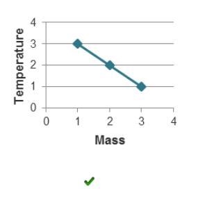 which graph best demonstrates the general relationship between mass and temperature-example-1