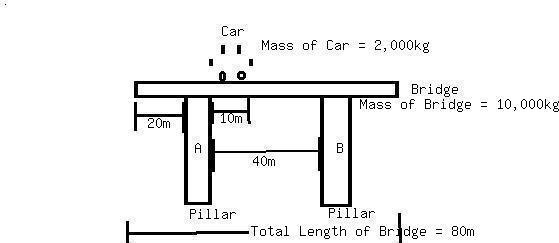 Given the dat below, how much force does each beam ofthe bridge exert?-example-1