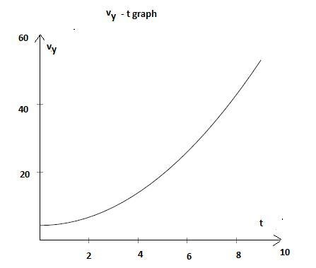 The acceleration of a bus is given by ax(t) = αt, where α = 1.2 m/s3. (a) If the bus-example-1