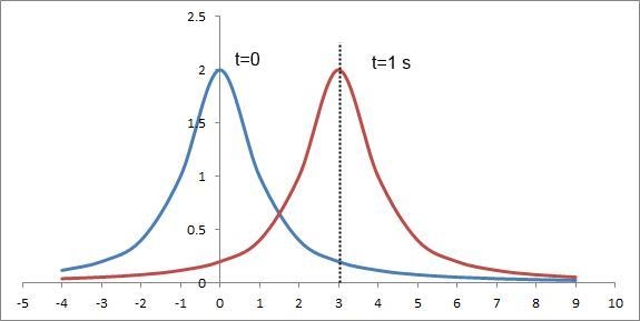 A pulse moving to the right along the x axis is represented by the function of wave-example-1