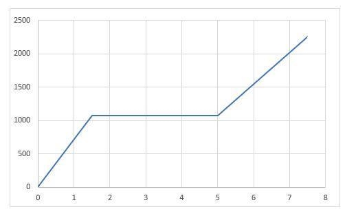 In heavy rush-hour traffic you drive in a straight line at 12 m/s for 1.5 minutes-example-1