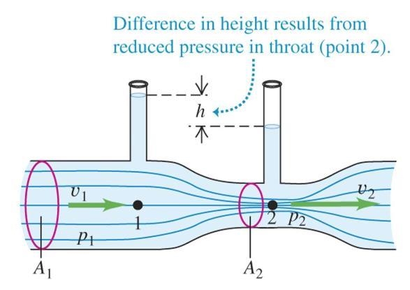 A venturi meter used to measure flow speed in the pipe. Derive an expression for the-example-1