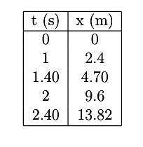 An Olympic class sprinter starts a race from rest with an acceleration of 4.8 m/s-example-1