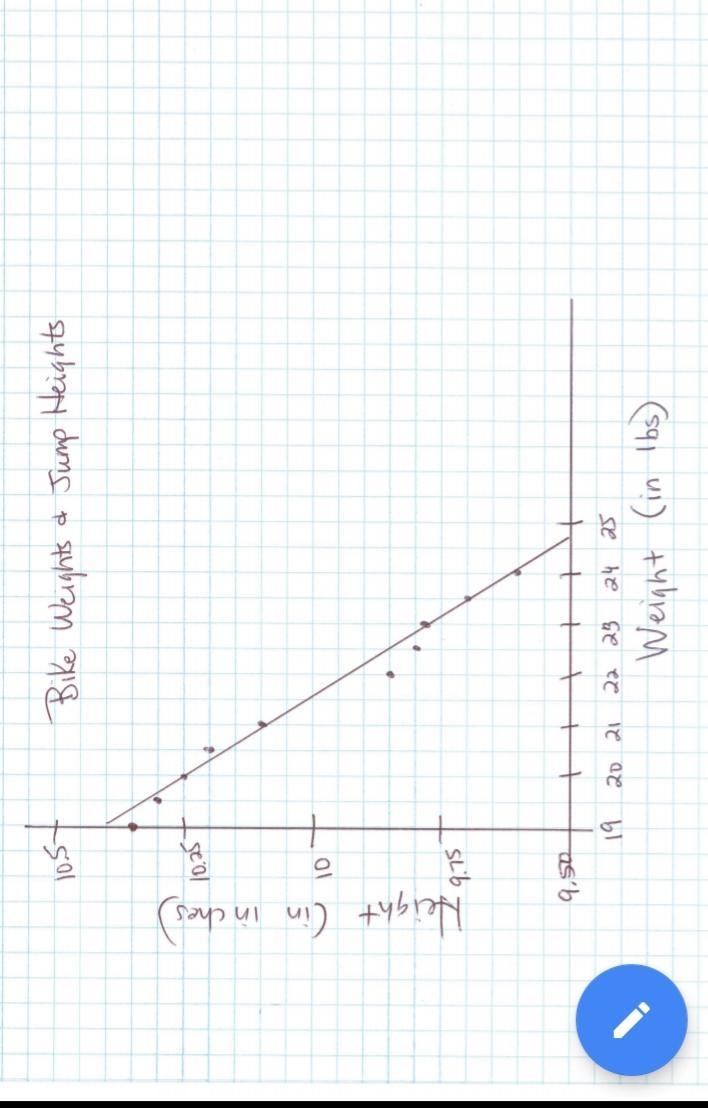 If the engineer designed a bike that weighs 18 pounds, predict the minimum jump height-example-2