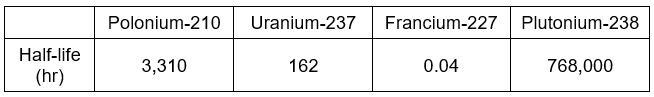 URGENT : Which of the following is the most stable isotope? Explain.-example-1