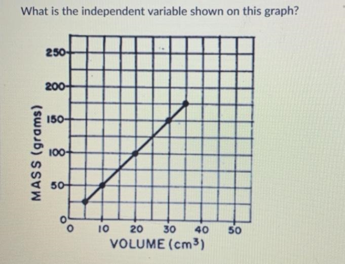 HELP !!!!! A. not enough information B. only volume (cm3) is the independent variable-example-1