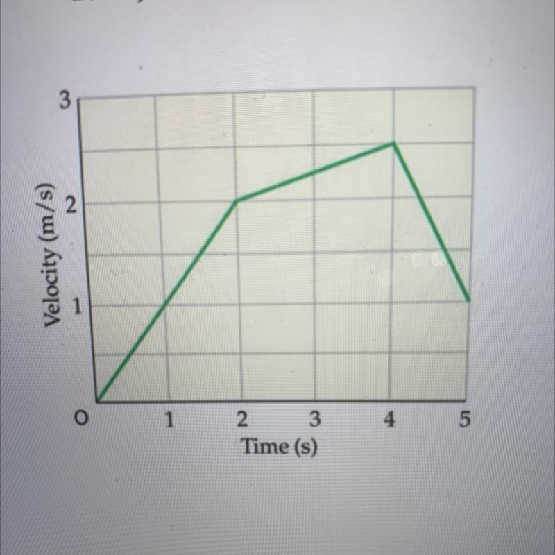 3. Using the graph below: What is the displacement of the object between 0 and 2 seconds-example-1