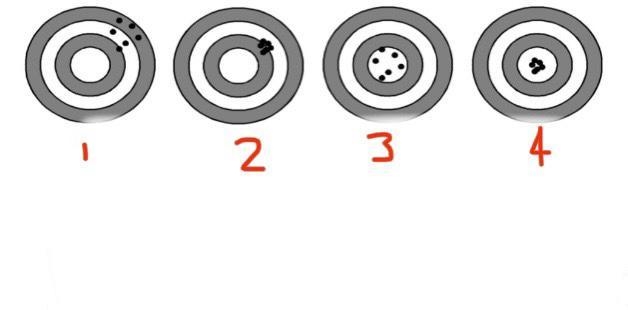 Which dartboard represents high accuracy and low precision?-example-1