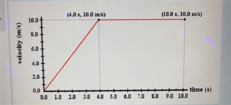 This is a graph of a car speeding up and then reaching a constant speed of 105 m/s-example-1