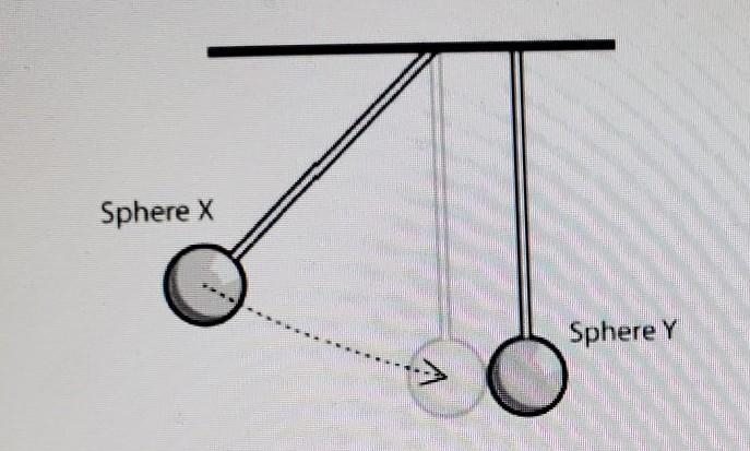 In the picture below, sphere X swings down and collides with sphere Y. Identify the-example-1