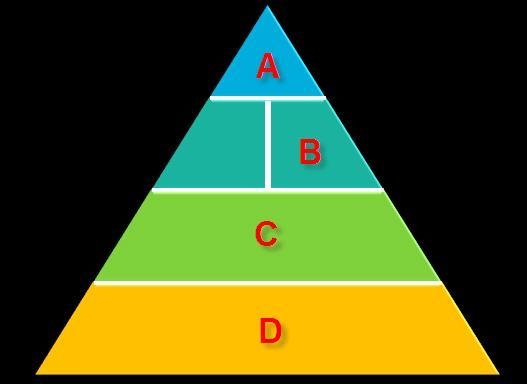 Where on the physical activity pyramid do sedentary activities belong?-example-1