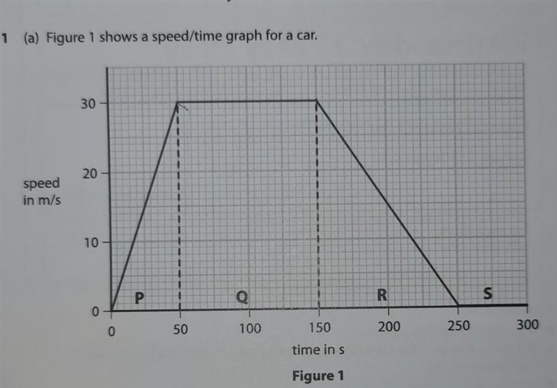 (ii) In two parts of the graph in Figure 1 the forces are balanced. State the letters-example-1