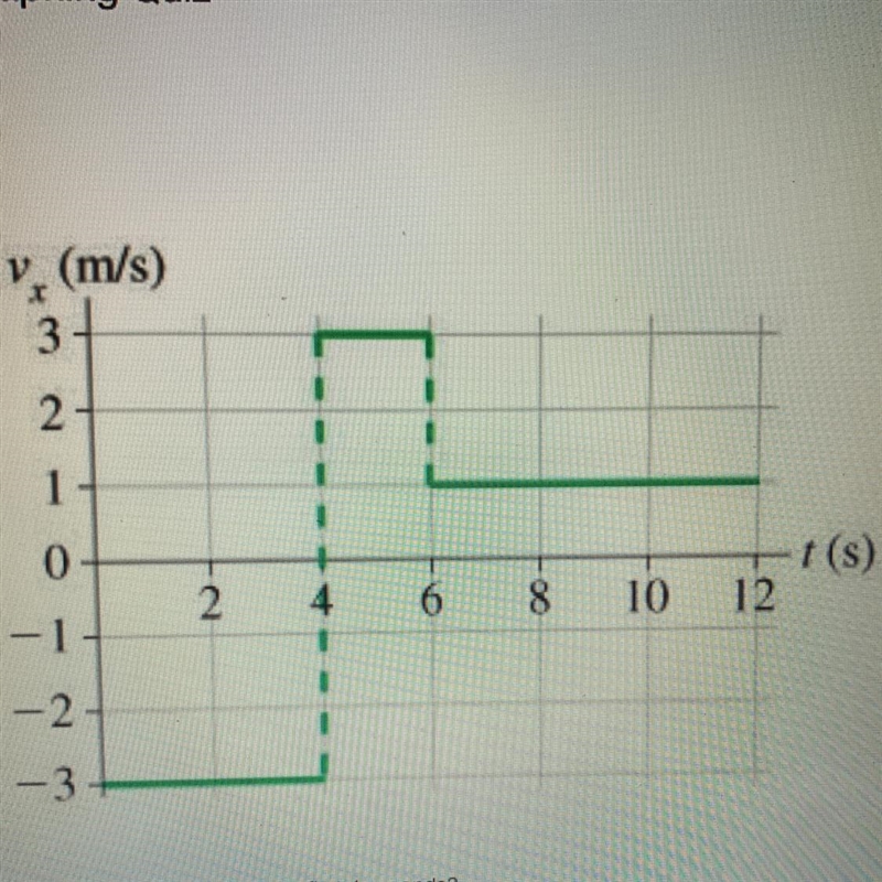 What is the velocity during the first 4 seconds?-example-1