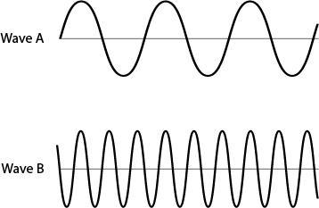 Jessie creates a model of two waves that have the same amplitude as shown. Which description-example-1